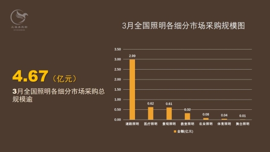 75个项目！3月全国照明采购规模近5亿元