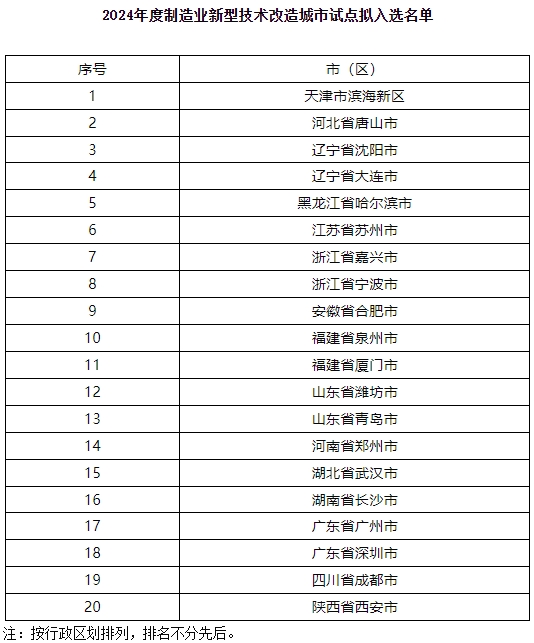 2024制造业新型技术改造城市试点