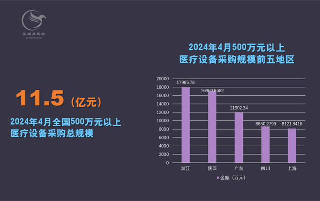 2024年4月全国500万元以上医疗设备采购额超11亿