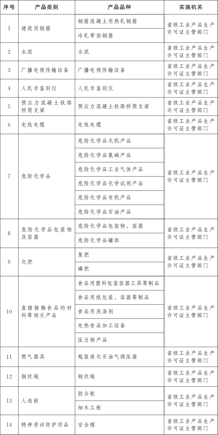 实施工业产品生产许可证管理的产品目录