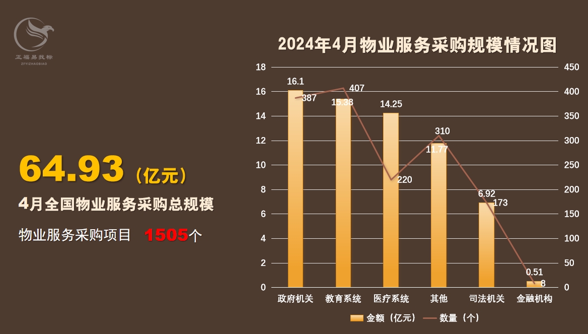 2024年4月全国物业服务采购规模64.93亿元