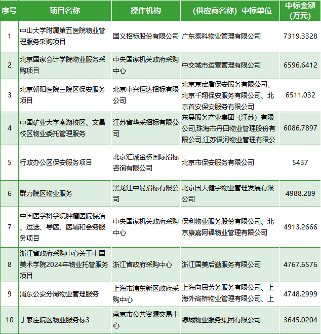 4月物业大标