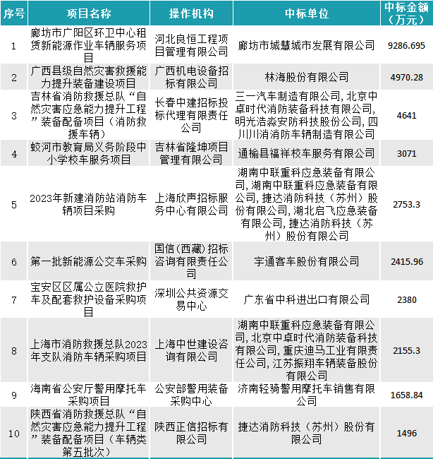 4月车辆采购数据