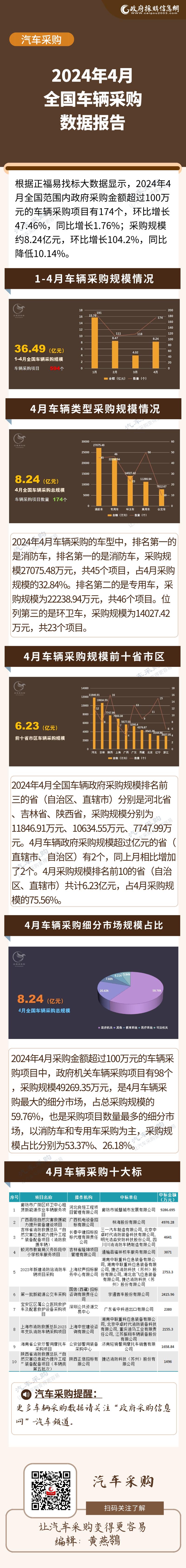 4月车辆采购数据长图