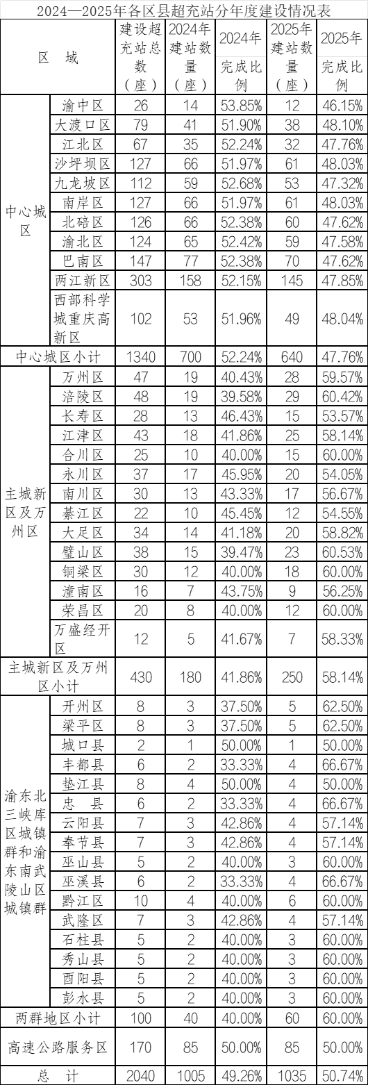 重庆超充站建设情况