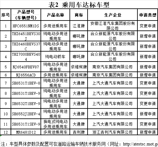 道路运输达标车型63批