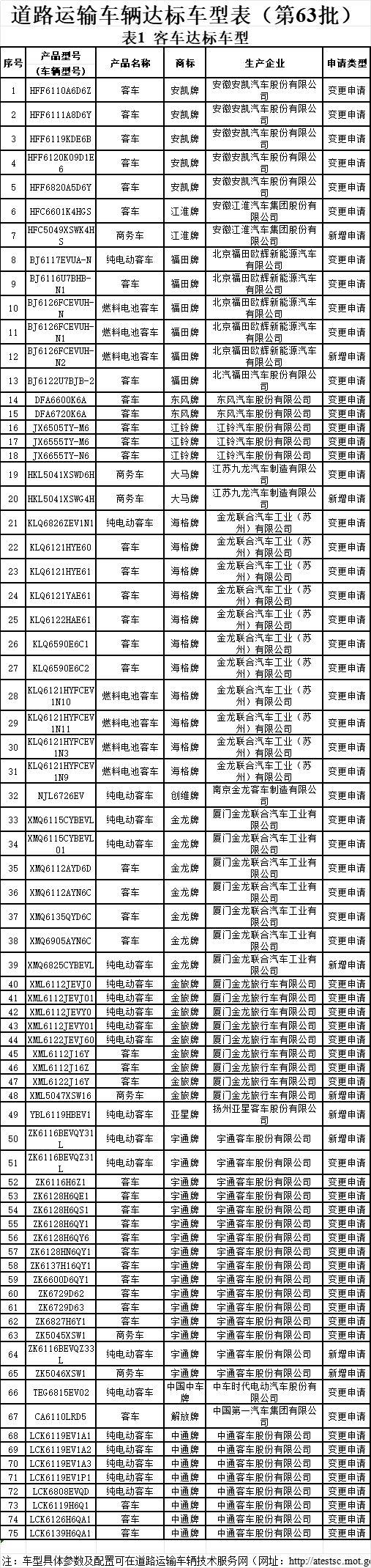 道路运输达标车型63批