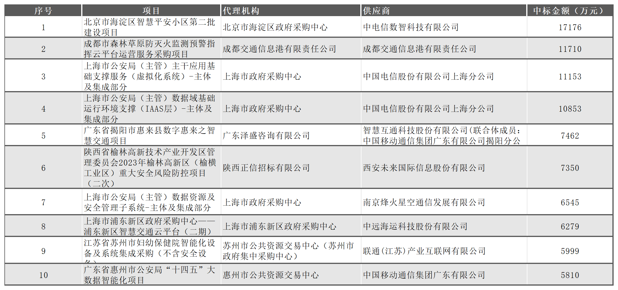 第一季度信息系统集成实施服务