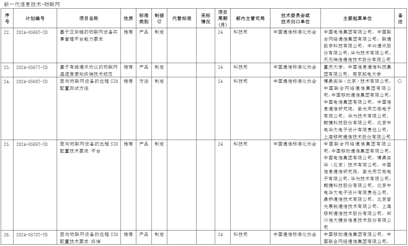 第二批行业标准