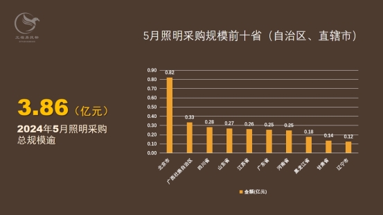 5月全国照明采购规模逾3.86亿元