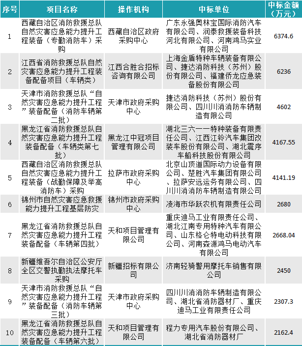 5月汽车采购数据