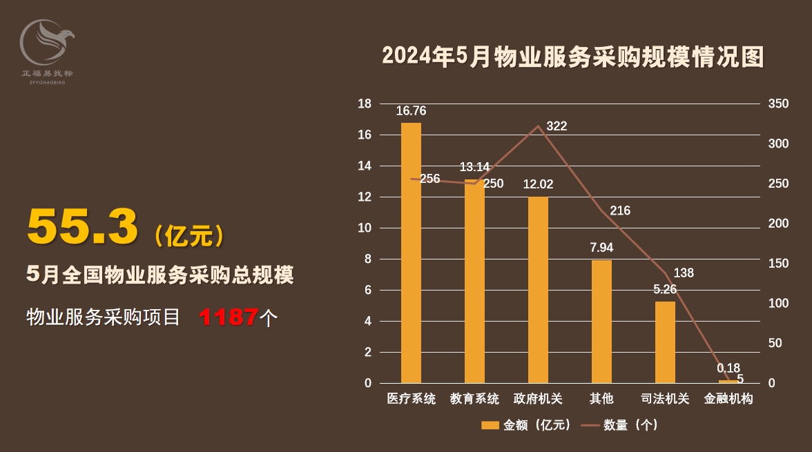 2024年5月全国物业服务采购规模55.3亿元