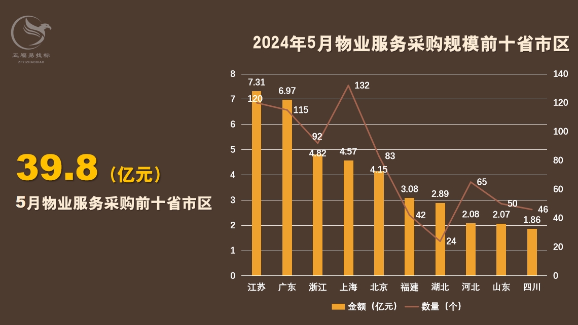 5月物业采购数据