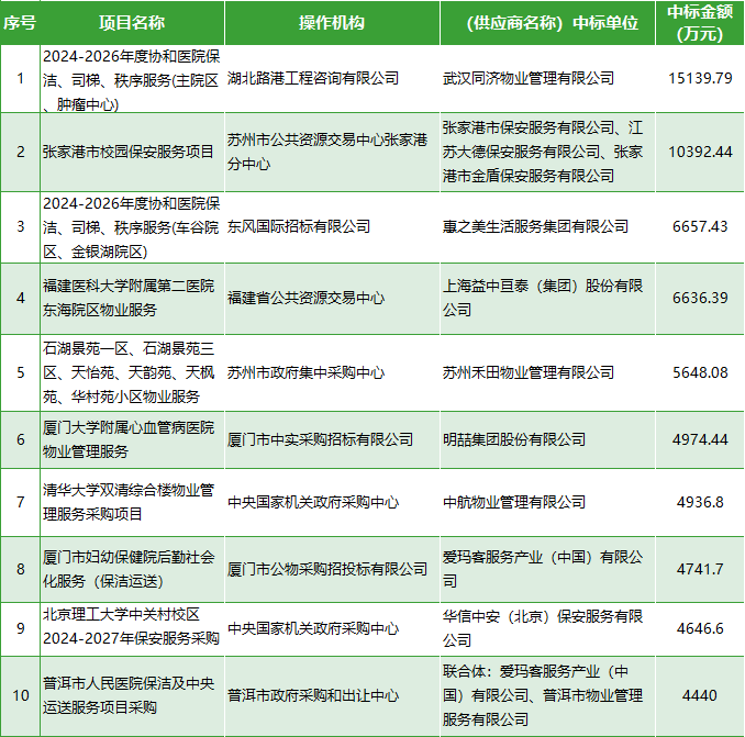 5月物业采购数据