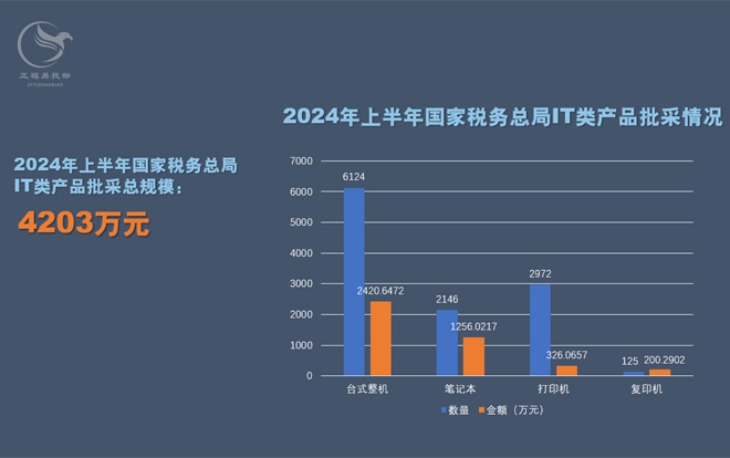 2024年上半年国家税务总局批采情况