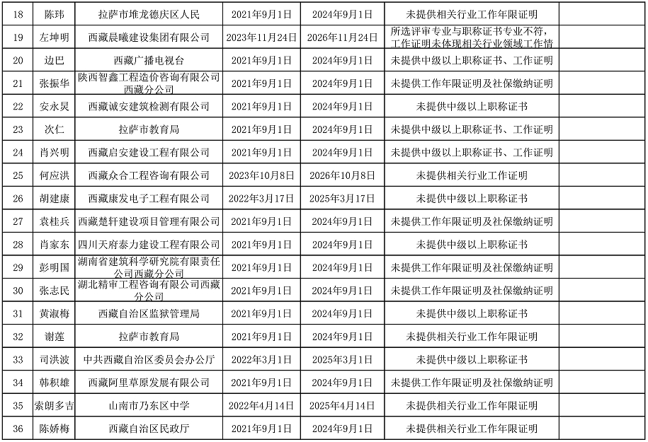 西藏拟清退评审专家