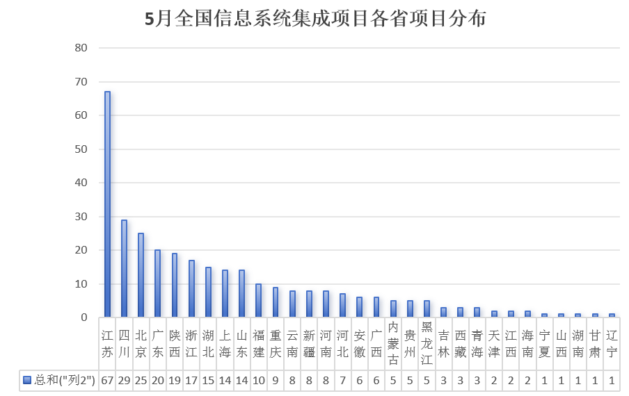 信息系统集成项目