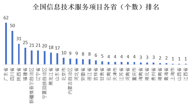 信息技术