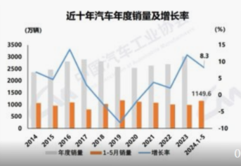 前五个月汽车销售1149.6万辆，出口态势增长