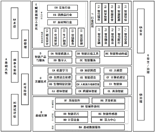 人工智能标准