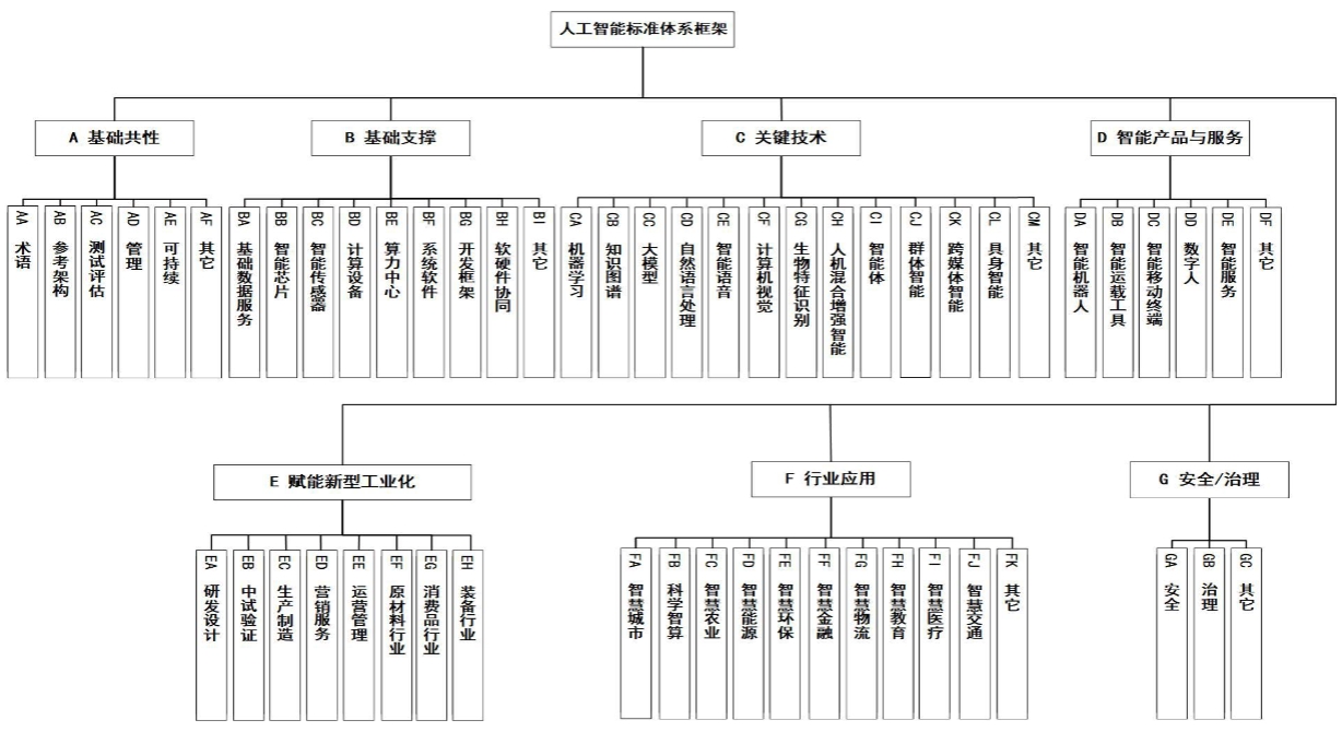 人工智能标准