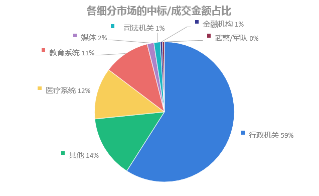 信息系统集成