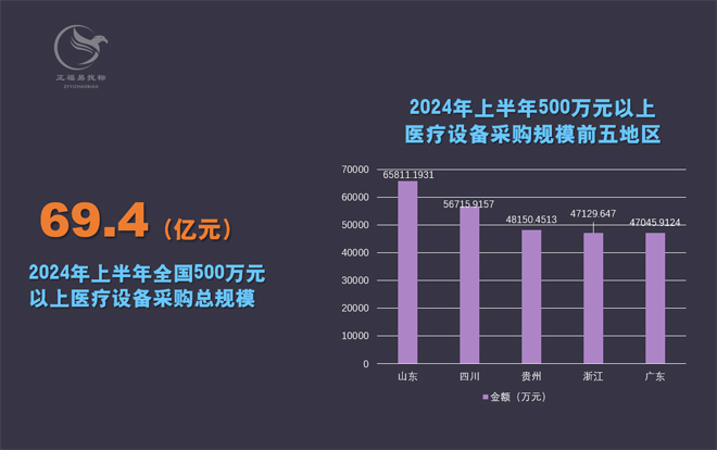 2024年上半年全国500万元以上医疗设备采购额超69亿