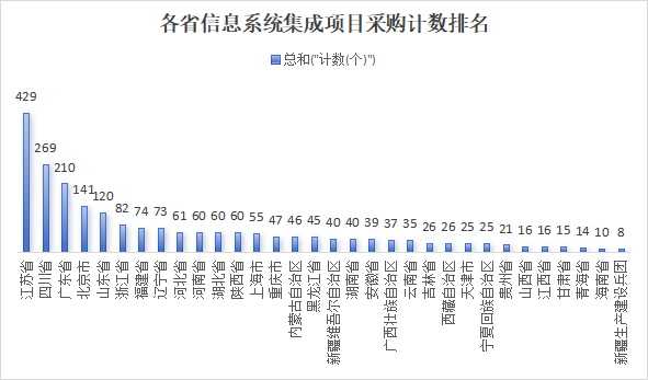 信息系统集成