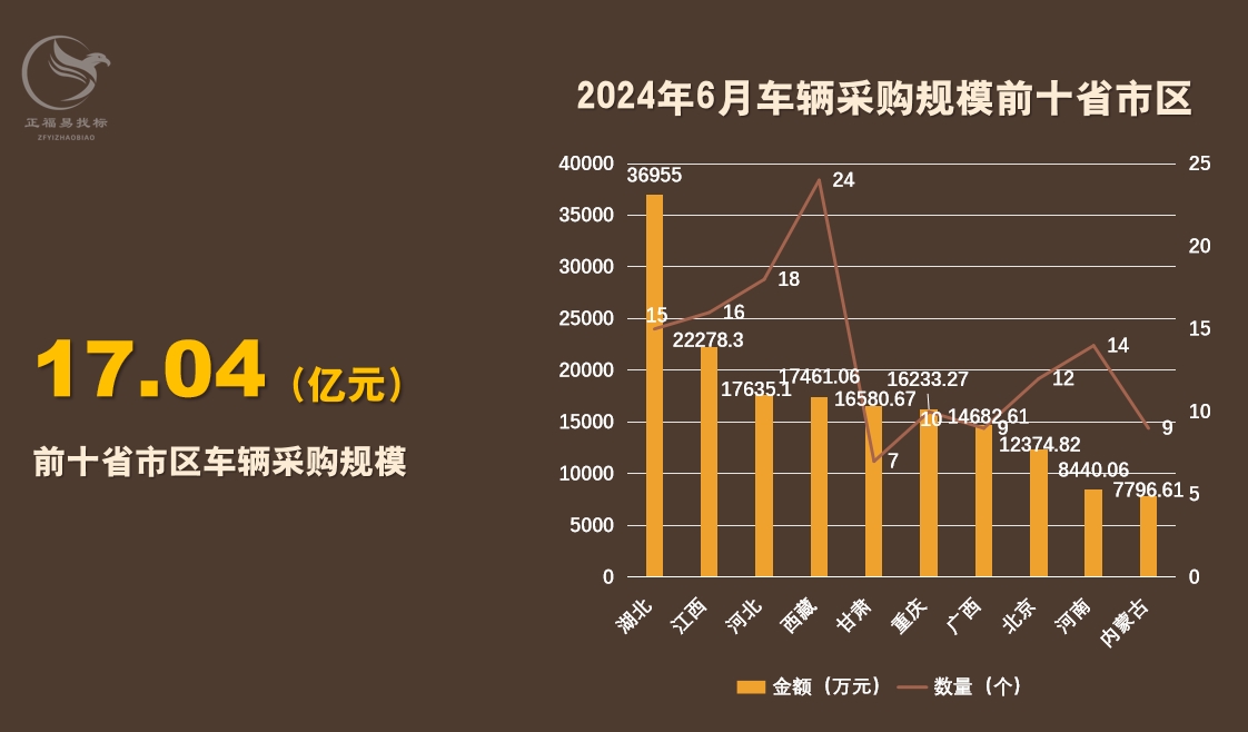 6月车辆采购数据