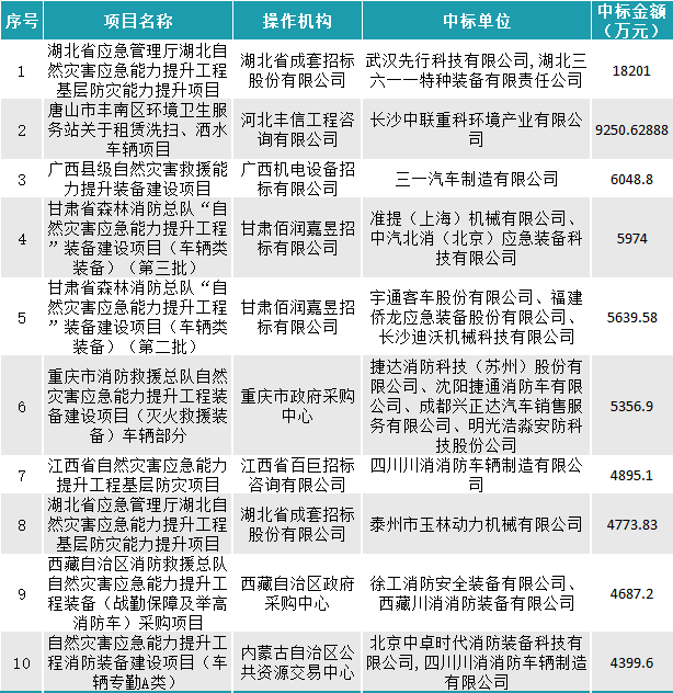 6月车辆采购数据