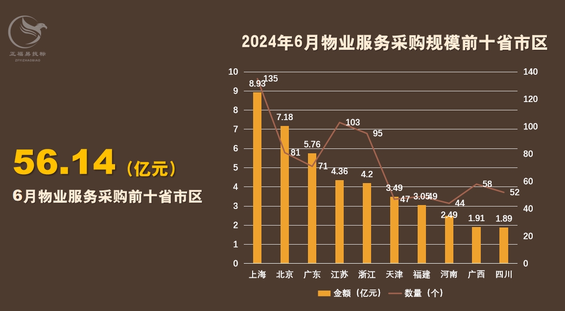 6月物业服务采购数据