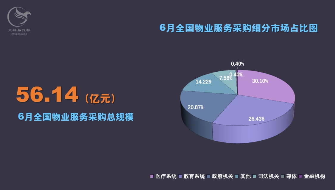 2024年6月全国物业服务采购规模56.14亿元