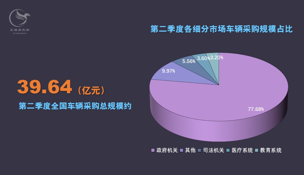 第二季度车辆采购数据