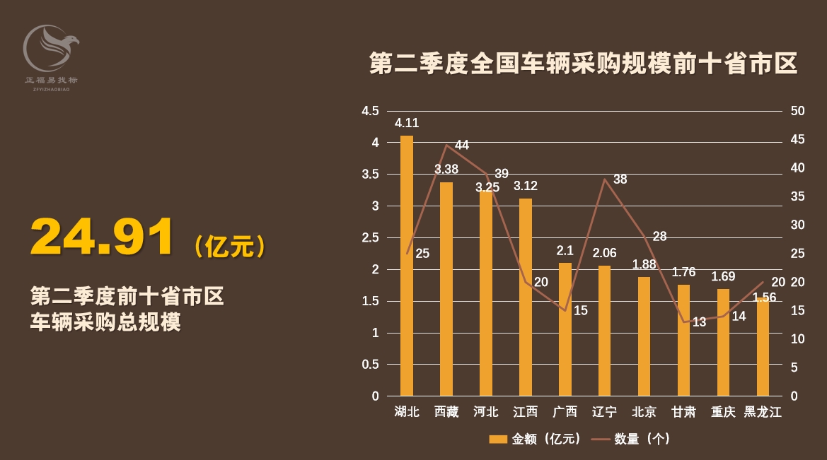 第二季度车辆采购数据