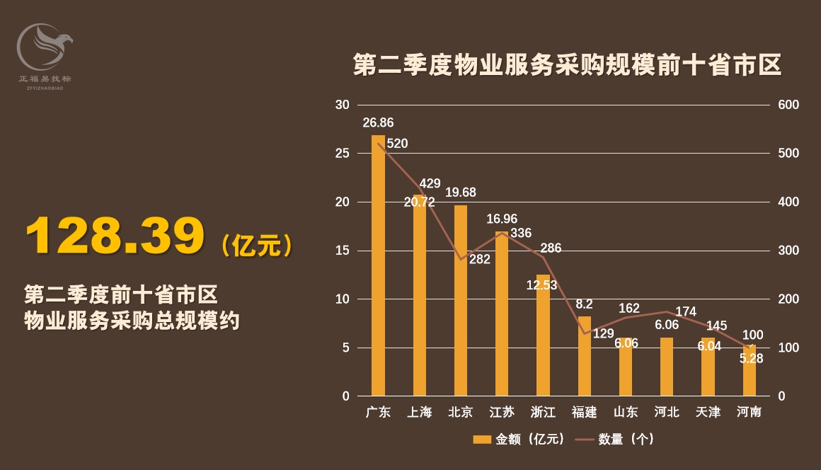 第二季度物业服务数据