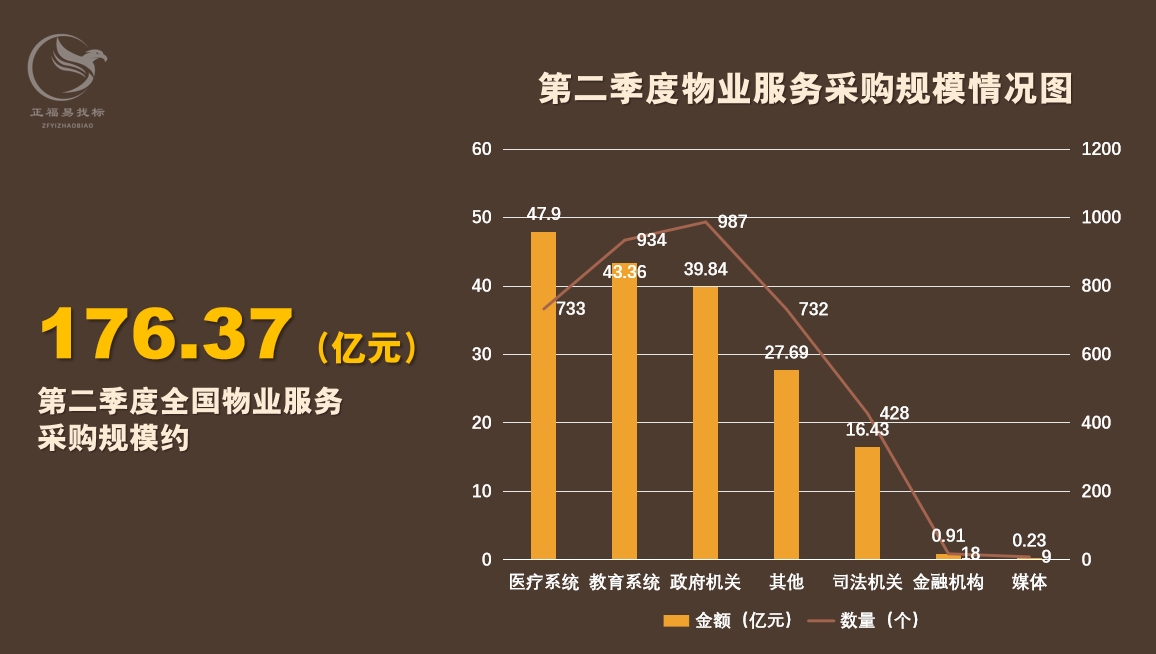 2024年第二季度全国物业服务采购大单176.37亿元