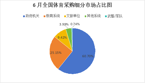 6月全国体育采购项目1216个，采购规模25.5亿元