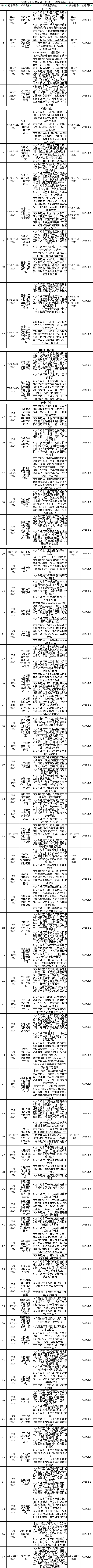 554項行業(yè)標準