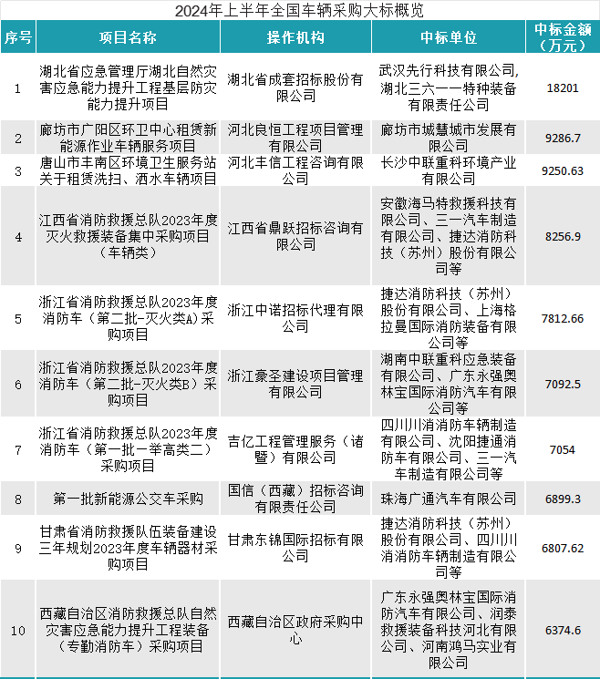 上半年车辆采购数据