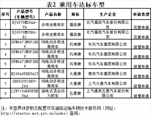 道路运输车辆达标车型