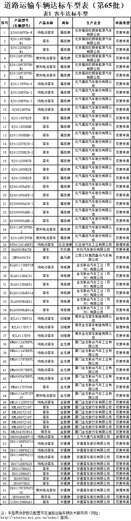 道路运输车辆达标车型