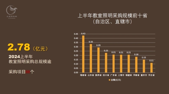 上半年教室照明采购规模逾2亿元