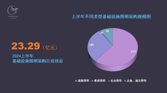 上半年基础设施照明采购规模占比近80%