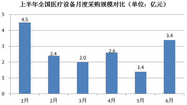 上半年医疗