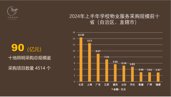 上半年全国学校物业服务采购规模超90亿元