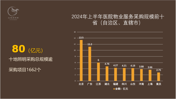 上半年全国医院物业服务采购规模超80亿元