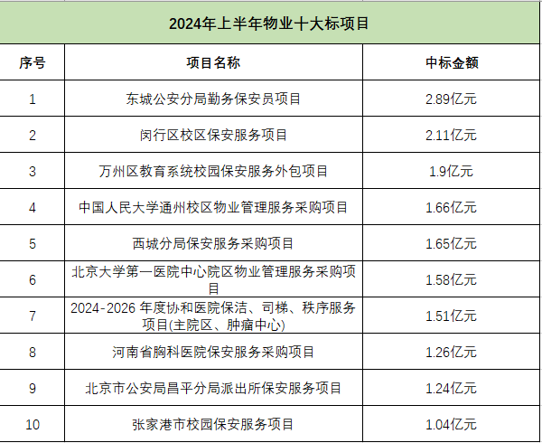 上半年物业十大标