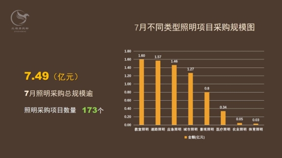 7月全国照明采购规模逾7亿元