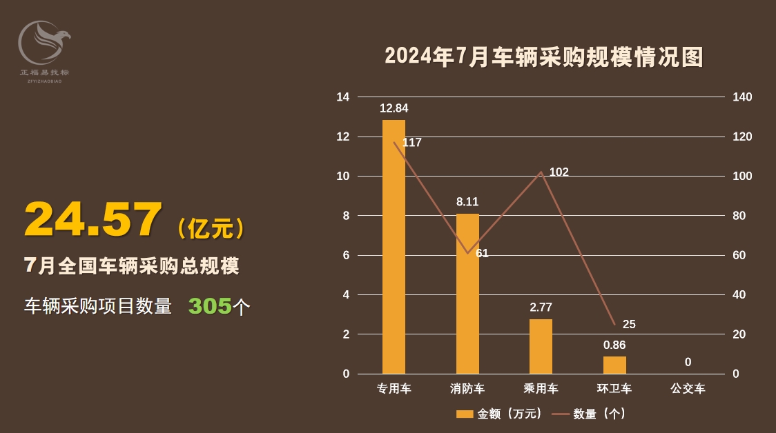 7月车辆采购数据