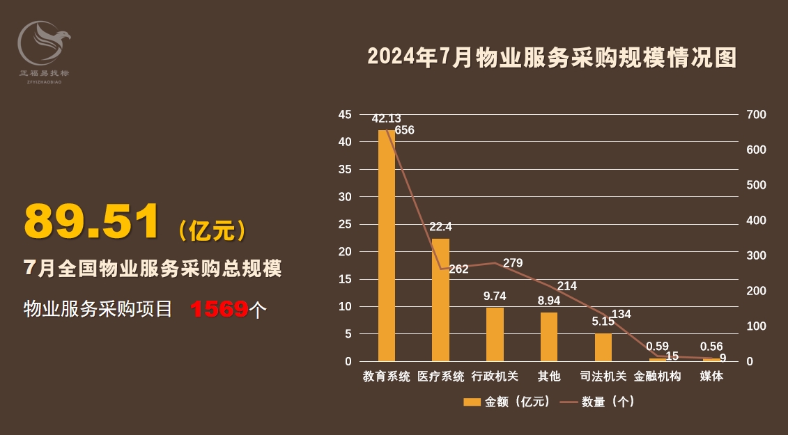 2024年7月全国物业服务采购规模89.51亿元